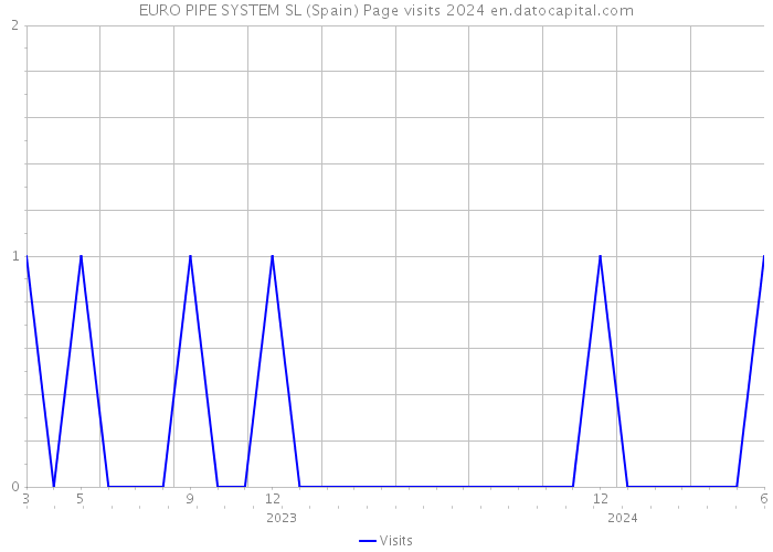 EURO PIPE SYSTEM SL (Spain) Page visits 2024 