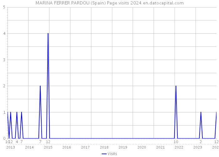 MARINA FERRER PARDOU (Spain) Page visits 2024 
