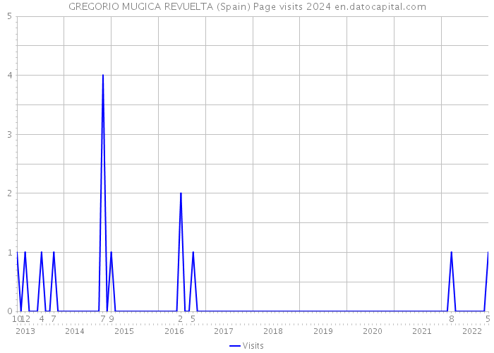 GREGORIO MUGICA REVUELTA (Spain) Page visits 2024 