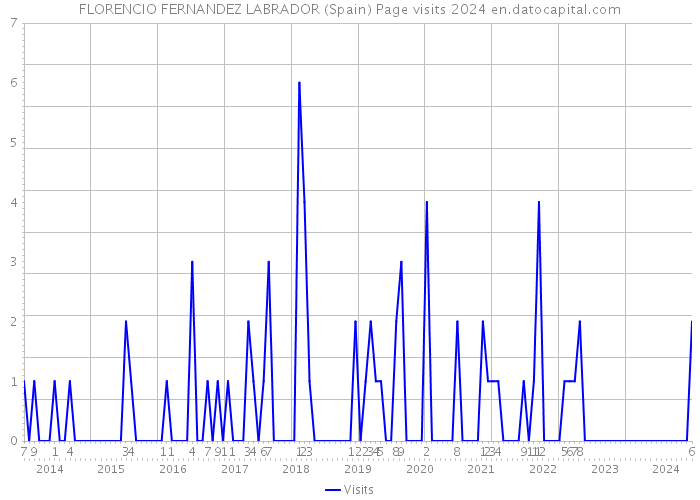 FLORENCIO FERNANDEZ LABRADOR (Spain) Page visits 2024 