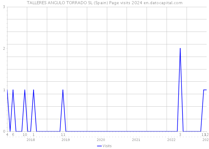 TALLERES ANGULO TORRADO SL (Spain) Page visits 2024 