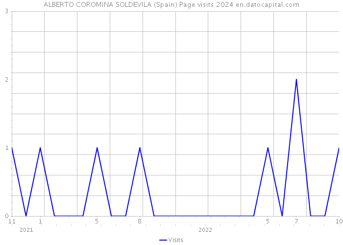 ALBERTO COROMINA SOLDEVILA (Spain) Page visits 2024 