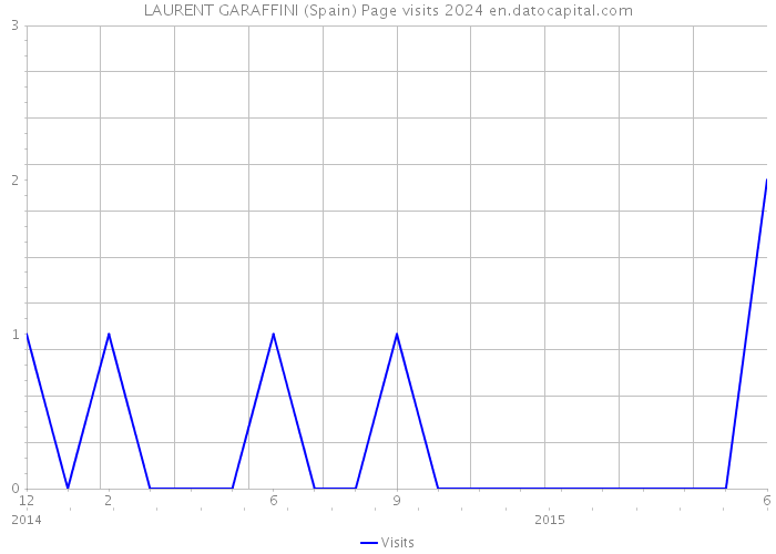 LAURENT GARAFFINI (Spain) Page visits 2024 