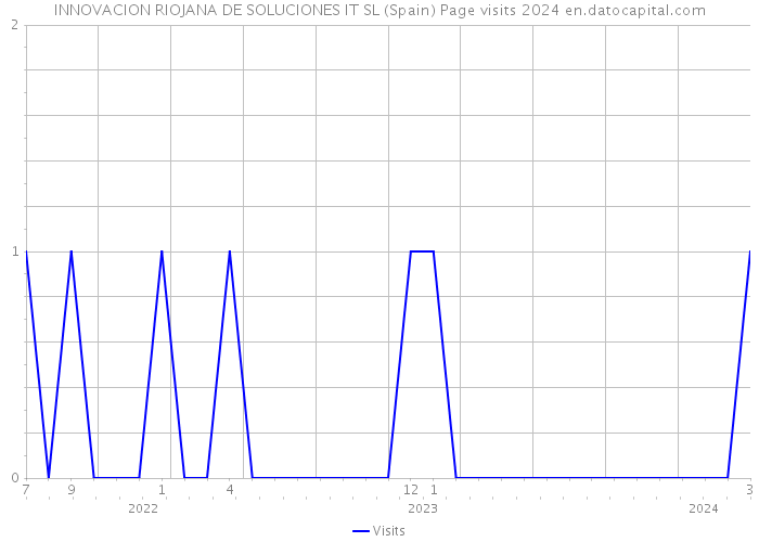 INNOVACION RIOJANA DE SOLUCIONES IT SL (Spain) Page visits 2024 