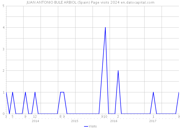 JUAN ANTONIO BULE ARBIOL (Spain) Page visits 2024 