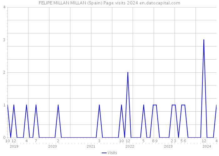 FELIPE MILLAN MILLAN (Spain) Page visits 2024 