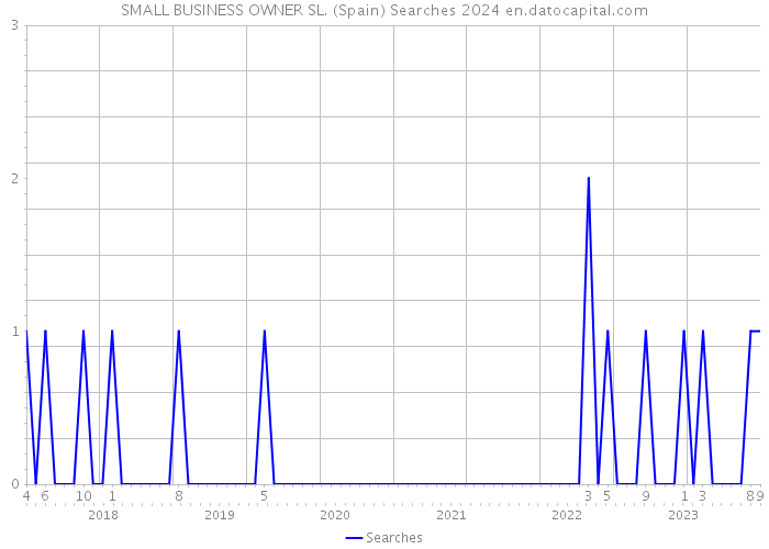 SMALL BUSINESS OWNER SL. (Spain) Searches 2024 