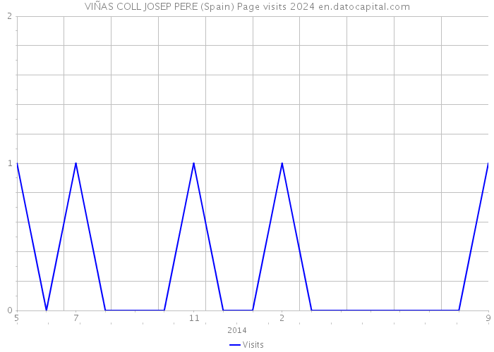 VIÑAS COLL JOSEP PERE (Spain) Page visits 2024 