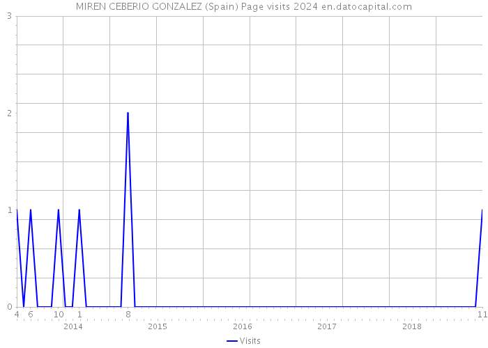 MIREN CEBERIO GONZALEZ (Spain) Page visits 2024 