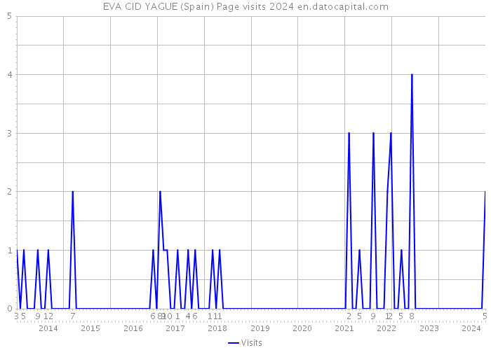 EVA CID YAGUE (Spain) Page visits 2024 