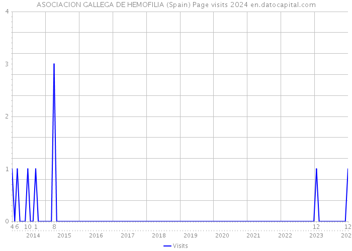 ASOCIACION GALLEGA DE HEMOFILIA (Spain) Page visits 2024 