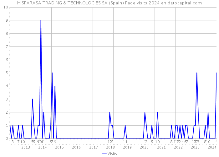 HISPARASA TRADING & TECHNOLOGIES SA (Spain) Page visits 2024 