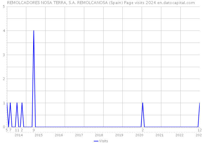 REMOLCADORES NOSA TERRA, S.A. REMOLCANOSA (Spain) Page visits 2024 