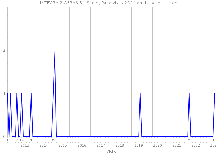 INTEGRA 2 OBRAS SL (Spain) Page visits 2024 