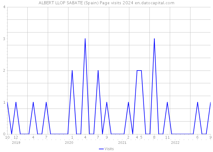 ALBERT LLOP SABATE (Spain) Page visits 2024 