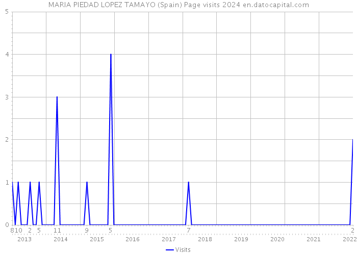 MARIA PIEDAD LOPEZ TAMAYO (Spain) Page visits 2024 