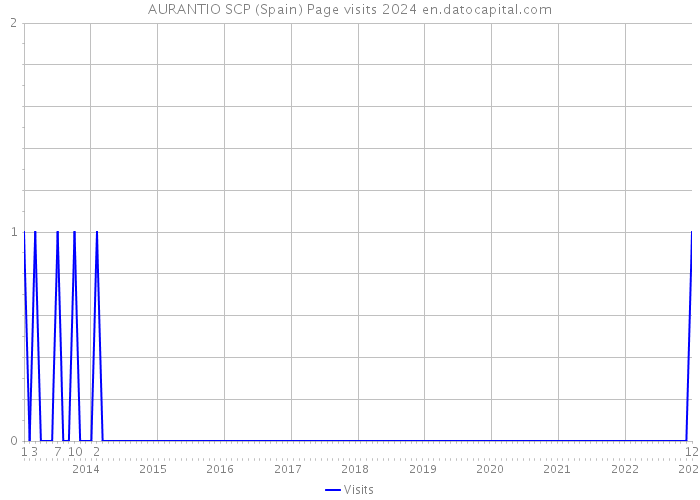 AURANTIO SCP (Spain) Page visits 2024 