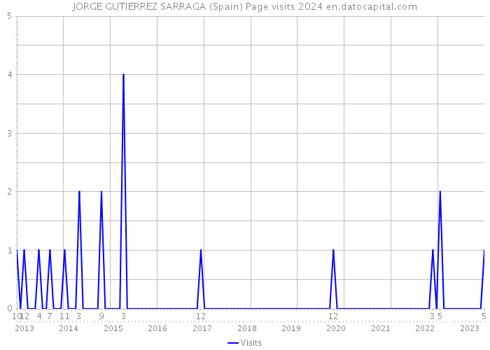 JORGE GUTIERREZ SARRAGA (Spain) Page visits 2024 