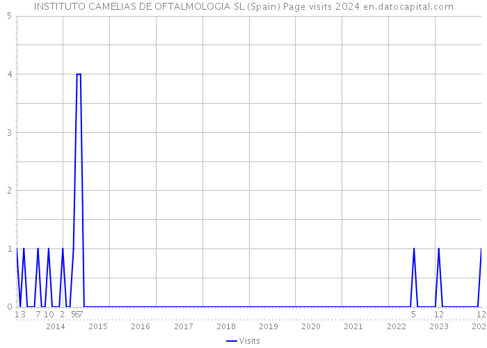 INSTITUTO CAMELIAS DE OFTALMOLOGIA SL (Spain) Page visits 2024 
