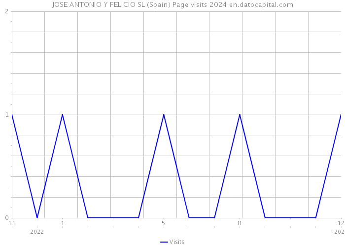 JOSE ANTONIO Y FELICIO SL (Spain) Page visits 2024 