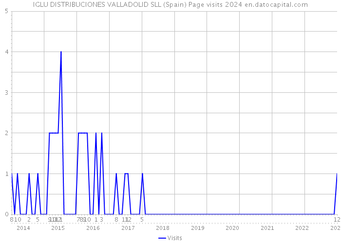 IGLU DISTRIBUCIONES VALLADOLID SLL (Spain) Page visits 2024 