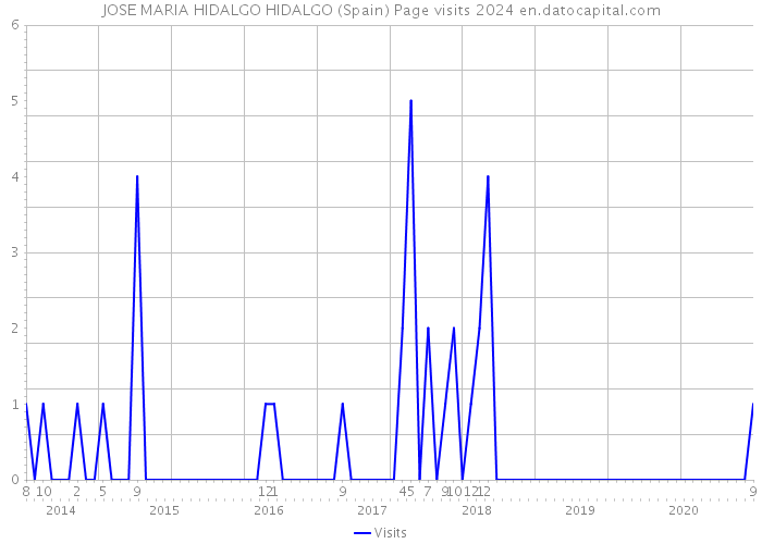 JOSE MARIA HIDALGO HIDALGO (Spain) Page visits 2024 