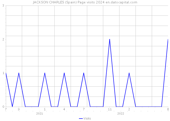 JACKSON CHARLES (Spain) Page visits 2024 