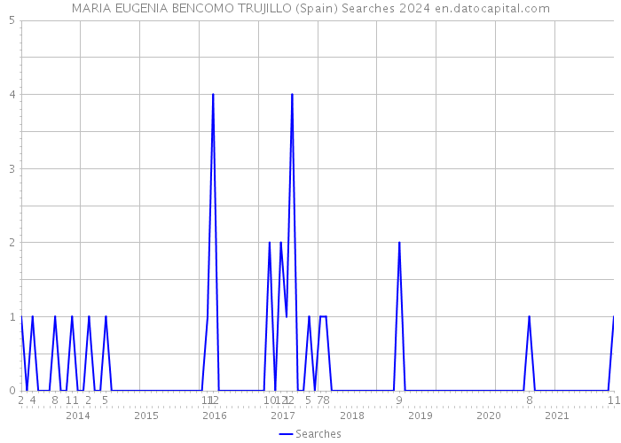 MARIA EUGENIA BENCOMO TRUJILLO (Spain) Searches 2024 