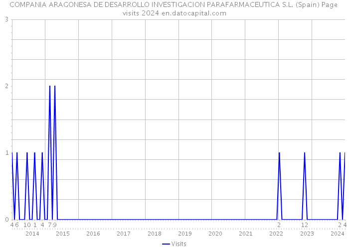 COMPANIA ARAGONESA DE DESARROLLO INVESTIGACION PARAFARMACEUTICA S.L. (Spain) Page visits 2024 