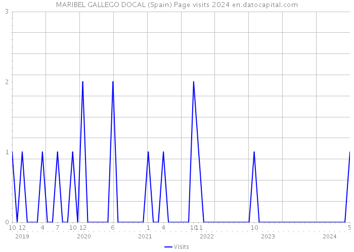MARIBEL GALLEGO DOCAL (Spain) Page visits 2024 