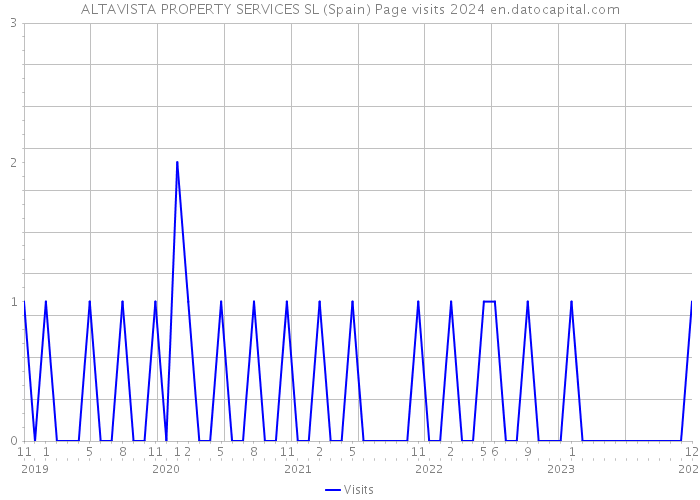 ALTAVISTA PROPERTY SERVICES SL (Spain) Page visits 2024 