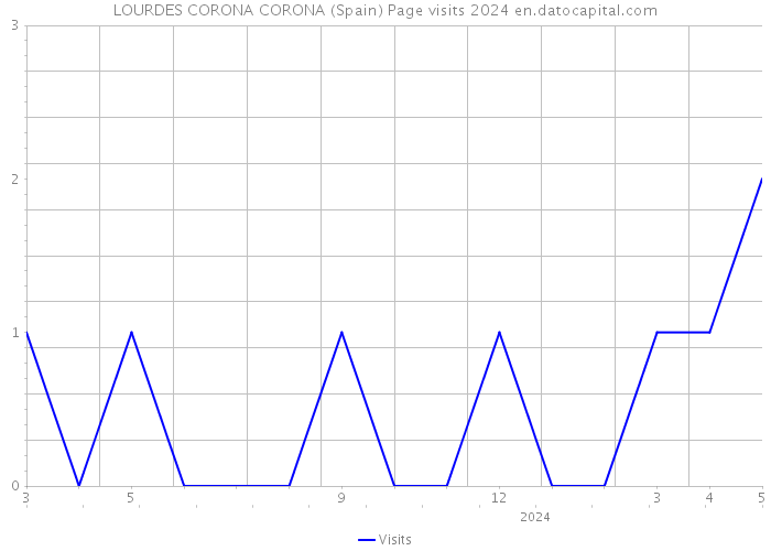 LOURDES CORONA CORONA (Spain) Page visits 2024 