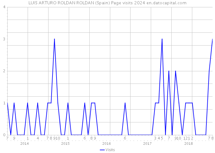 LUIS ARTURO ROLDAN ROLDAN (Spain) Page visits 2024 