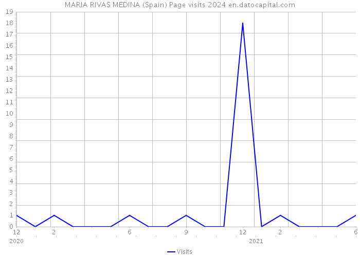 MARIA RIVAS MEDINA (Spain) Page visits 2024 