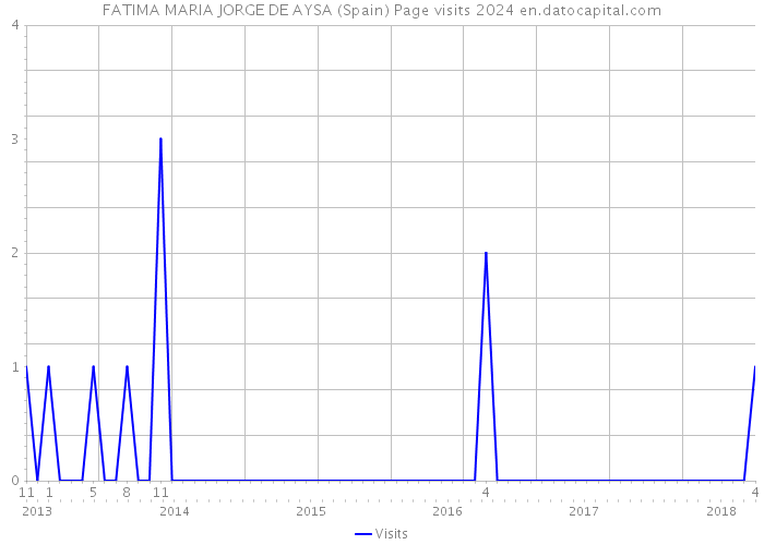 FATIMA MARIA JORGE DE AYSA (Spain) Page visits 2024 