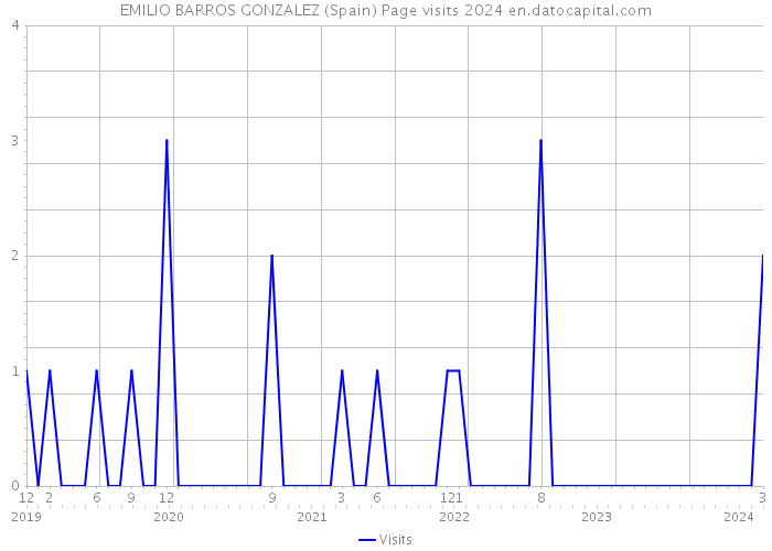 EMILIO BARROS GONZALEZ (Spain) Page visits 2024 