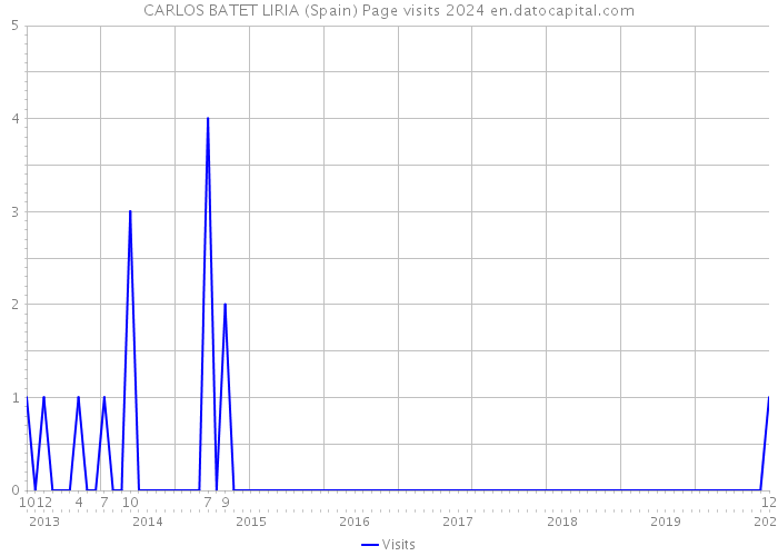 CARLOS BATET LIRIA (Spain) Page visits 2024 