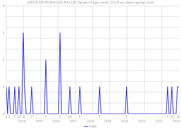 JORGE DE MORAGAS RAGUE (Spain) Page visits 2024 