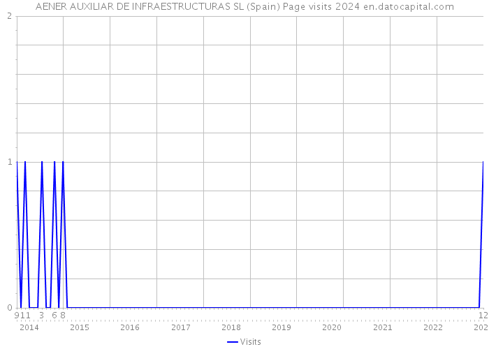 AENER AUXILIAR DE INFRAESTRUCTURAS SL (Spain) Page visits 2024 