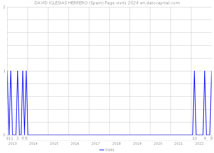DAVID IGLESIAS HERRERO (Spain) Page visits 2024 