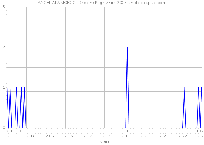 ANGEL APARICIO GIL (Spain) Page visits 2024 