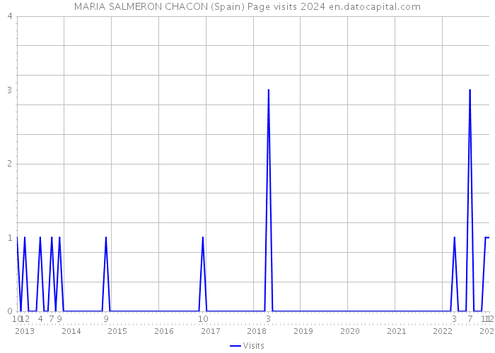 MARIA SALMERON CHACON (Spain) Page visits 2024 