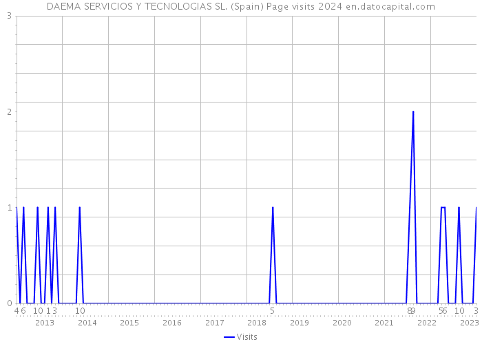 DAEMA SERVICIOS Y TECNOLOGIAS SL. (Spain) Page visits 2024 