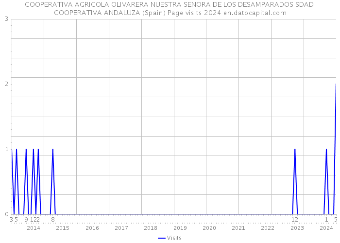 COOPERATIVA AGRICOLA OLIVARERA NUESTRA SENORA DE LOS DESAMPARADOS SDAD COOPERATIVA ANDALUZA (Spain) Page visits 2024 
