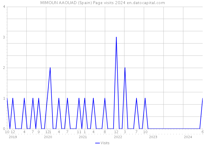 MIMOUN AAOUAD (Spain) Page visits 2024 