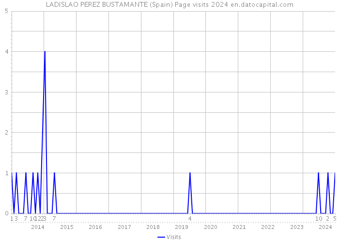 LADISLAO PEREZ BUSTAMANTE (Spain) Page visits 2024 