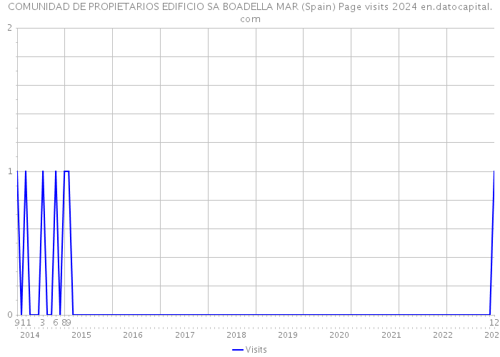 COMUNIDAD DE PROPIETARIOS EDIFICIO SA BOADELLA MAR (Spain) Page visits 2024 