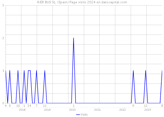 IKER BUS SL. (Spain) Page visits 2024 