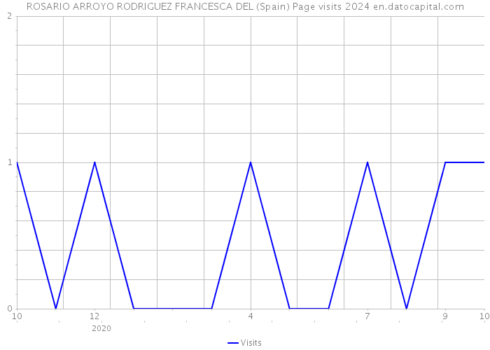 ROSARIO ARROYO RODRIGUEZ FRANCESCA DEL (Spain) Page visits 2024 