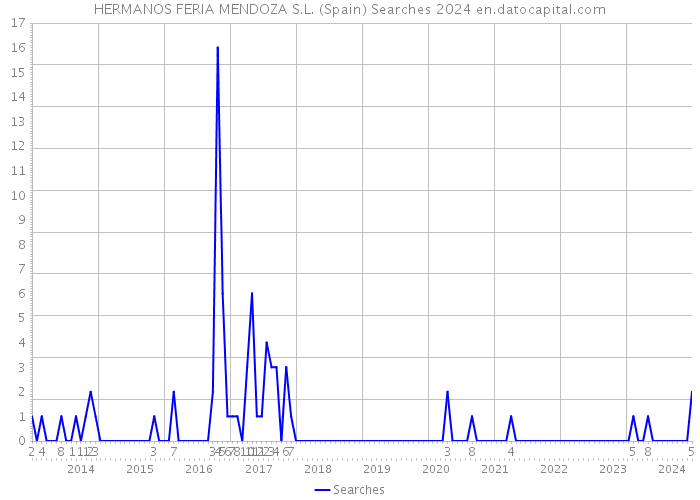 HERMANOS FERIA MENDOZA S.L. (Spain) Searches 2024 